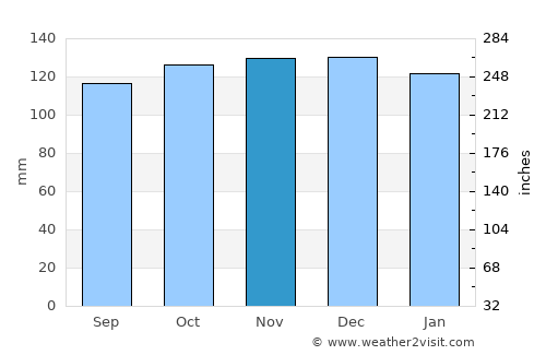 Oldham average rain in November