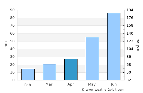 Olds average rain in April