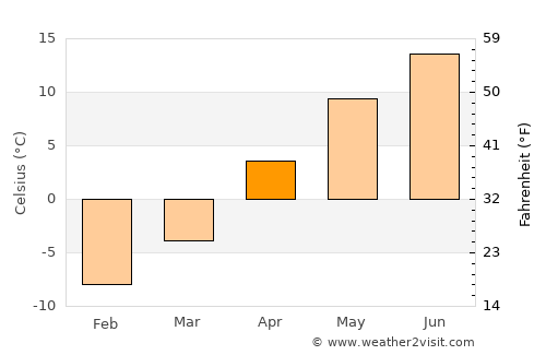 Olds average temperature in April