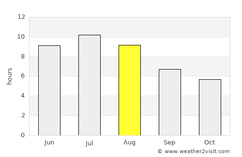 Olds average rain in August