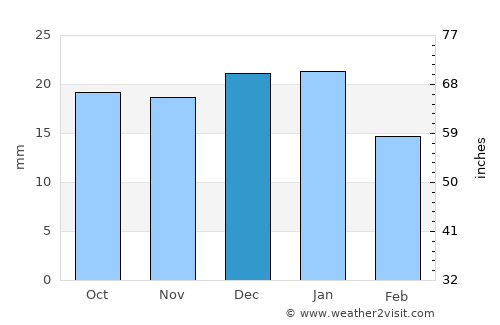 Olds average rain in December