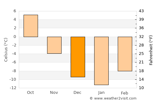 Olds average temperature in December