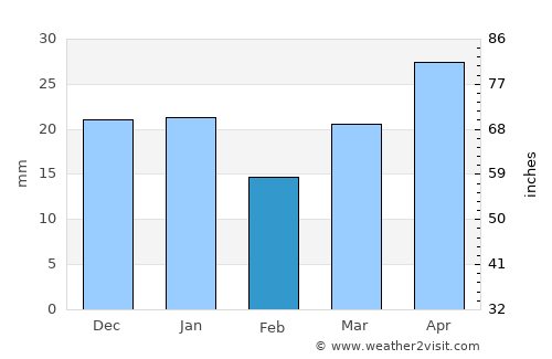 Olds average rain in February