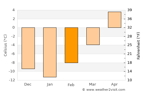 Olds average temperature in February