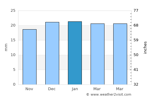 Olds average rain in January