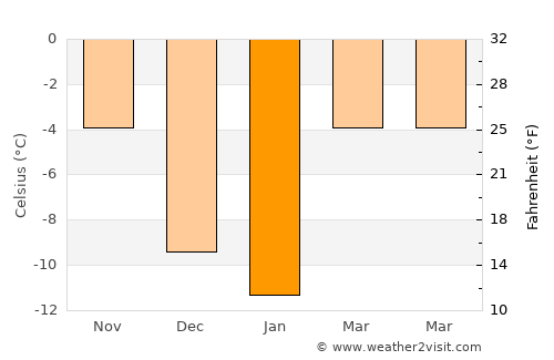 Olds average temperature in January