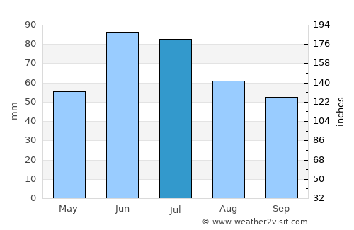 Olds average rain in July