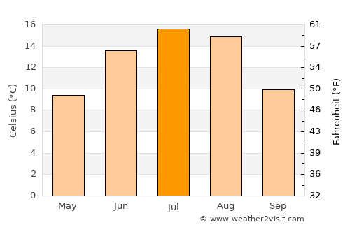Olds average temperature in July