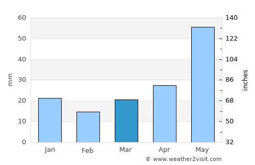 Olds average rain in March