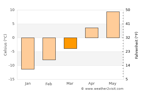 Olds average temperature in March