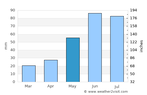 Olds average rain in May