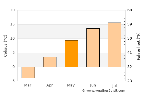 Olds average temperature in May