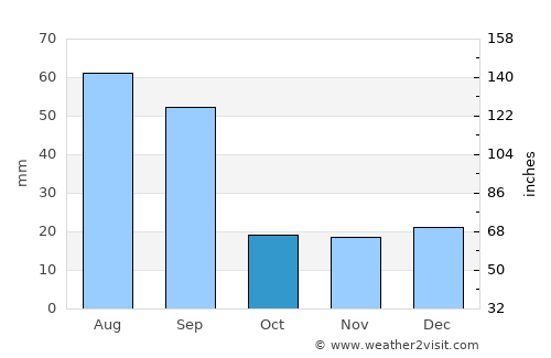 Olds average rain in October