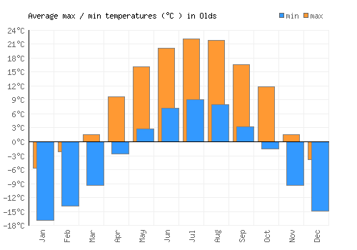 Olds average minimum / maximum temperatures (Celsius)