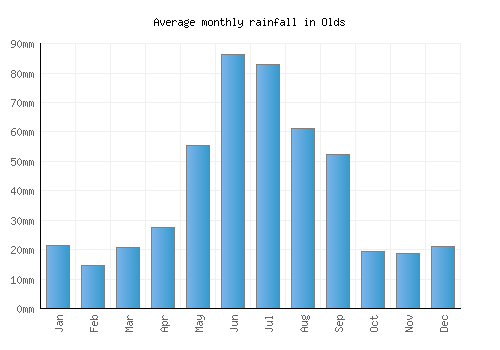 Olds monthly rainfall chart (mm)