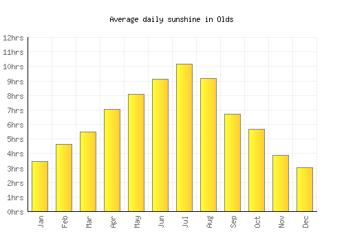 Olds average daily sunshine chart