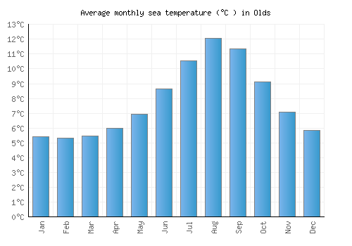 Olds average sea temperature chart (Celsius)