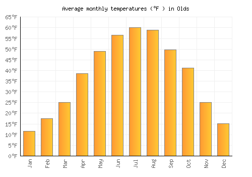 Olds average temperature chart (Fahrenheit)
