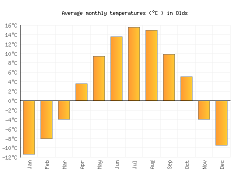 Olds average temperature chart (Celsius)