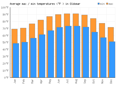 Oldsmar average minimum / maximum temperatures (Fahrenheit)