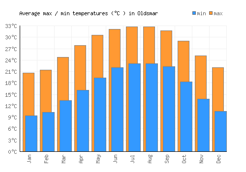 Oldsmar average minimum / maximum temperatures (Celsius)