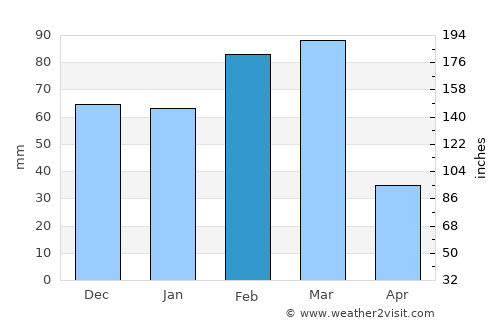 Oldsmar average rain in February