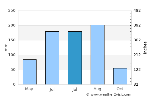 Oldsmar average rain in July