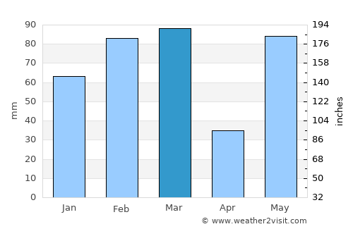 Oldsmar average rain in March