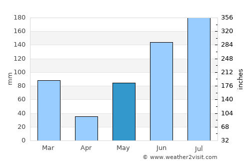 Oldsmar average rain in May