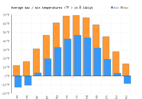 Öldziyt average minimum / maximum temperatures (Fahrenheit)