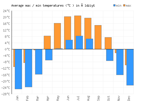 Öldziyt average minimum / maximum temperatures (Celsius)