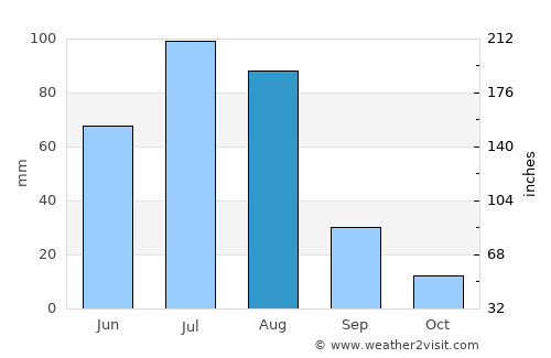 Öldziyt average rain in August