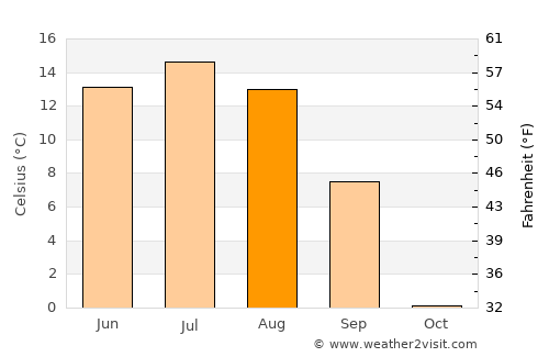 Öldziyt average temperature in August