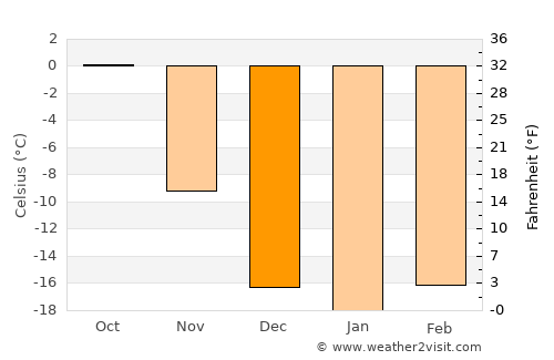Öldziyt average temperature in December