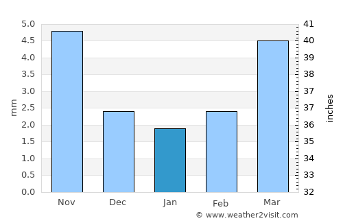 Öldziyt average rain in January