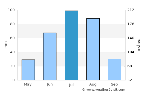 Öldziyt average rain in July