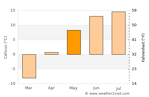 Öldziyt average temperature in May