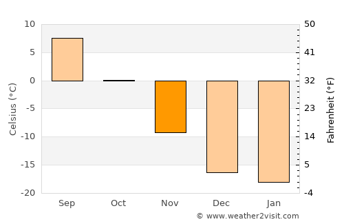 Öldziyt average temperature in November