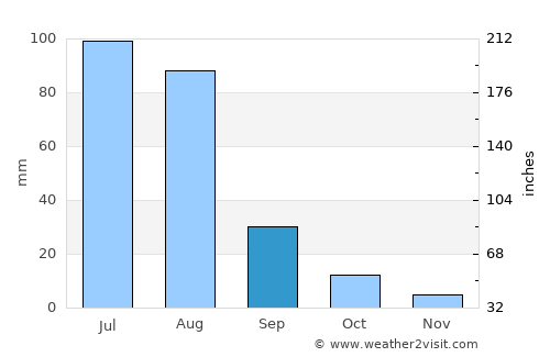 Öldziyt average rain in September