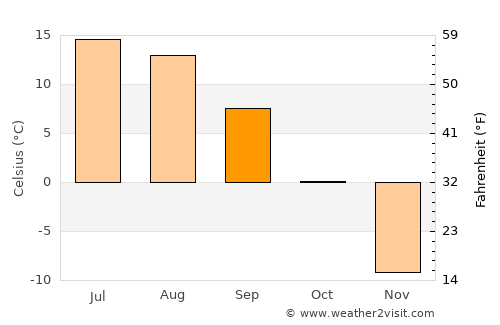 Öldziyt average temperature in September