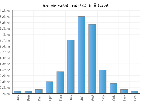 Öldziyt monthly rainfall chart (inches)