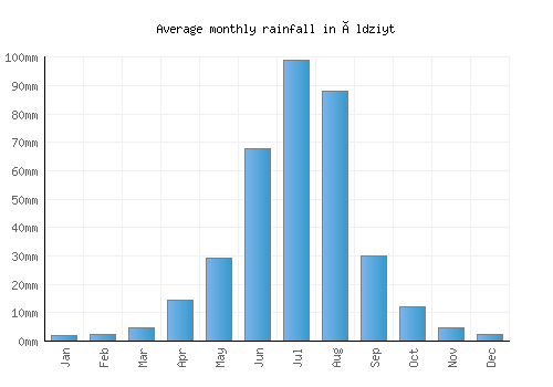 Öldziyt monthly rainfall chart (mm)
