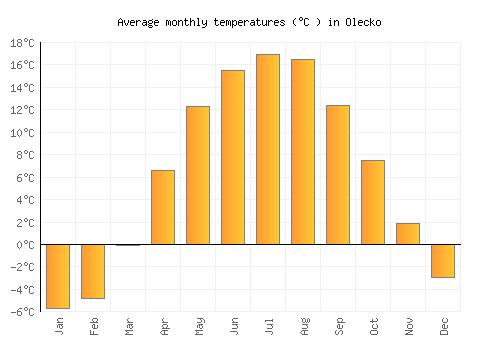 Olecko average temperature chart (Celsius)
