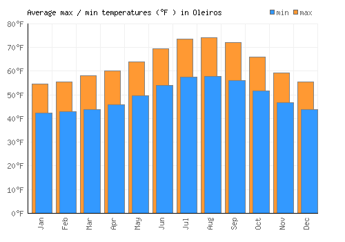 Oleiros average minimum / maximum temperatures (Fahrenheit)