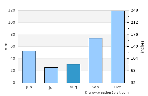 Oleiros average rain in August