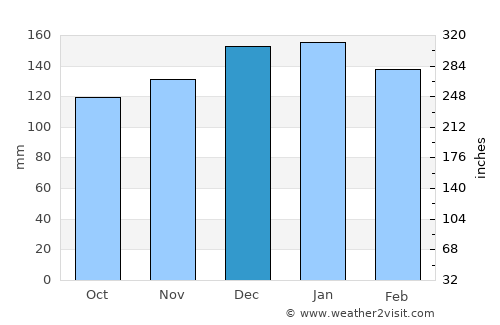 Oleiros average rain in December