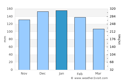 Oleiros average rain in January