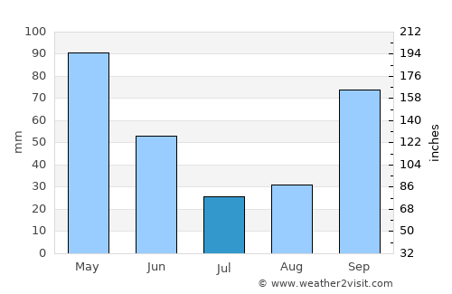 Oleiros average rain in July