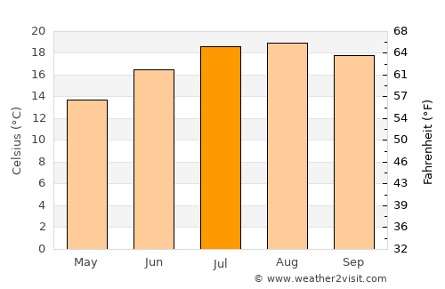 Oleiros average temperature in July