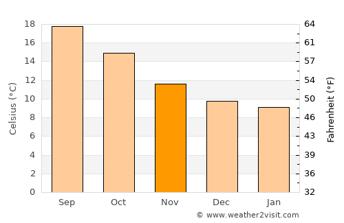 Oleiros average temperature in November